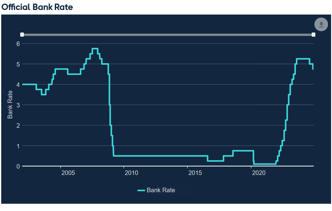 Interest rate impact on cash balances