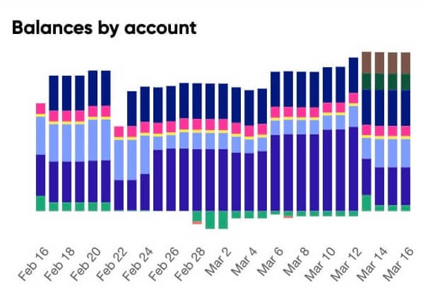 Real-time cash balances across currencies